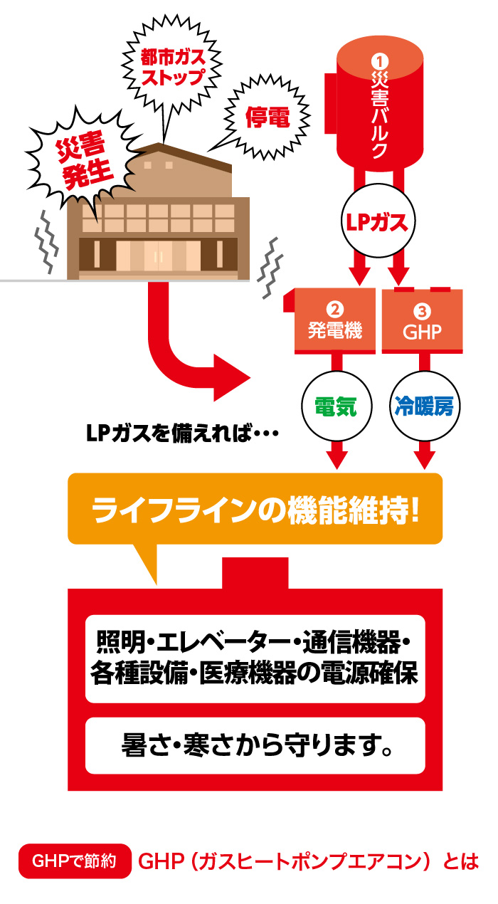 非常時重要区画への電気供給